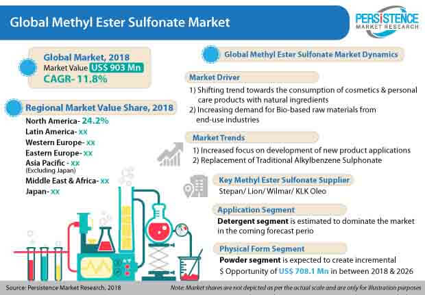 methyl-ester-sulfonate-market.jpg