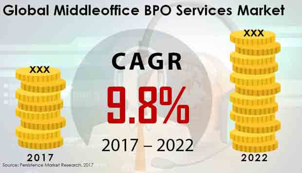 middleoffice bpo服务市场