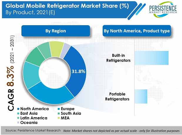 mobile-refrigerator-market