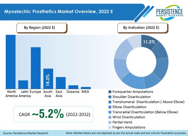 myoelectric-prosthetics-market