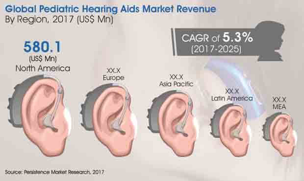 小儿助听器市场