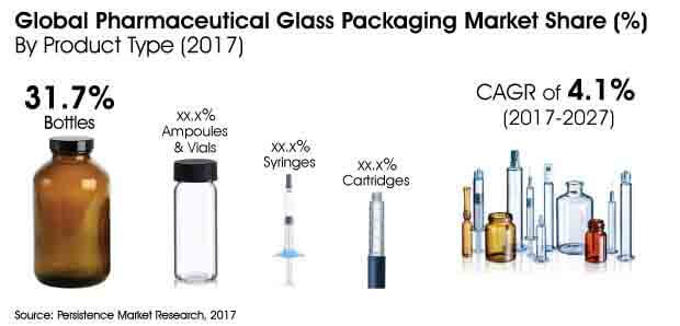 医药玻璃包装市场