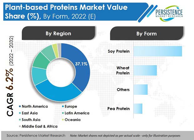 plant-based-proteins-market