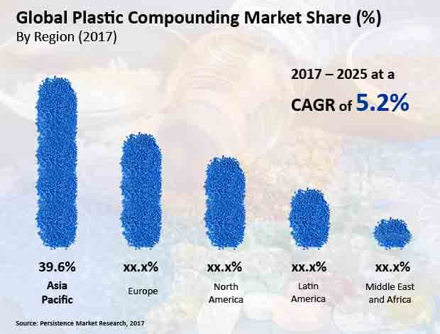 塑料复合市场