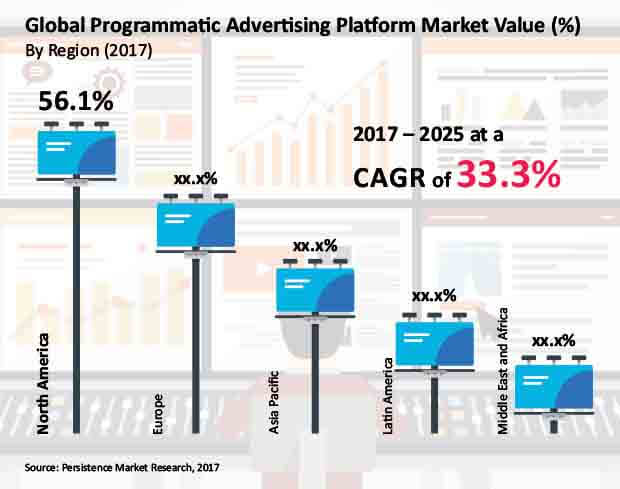 程序化广告平台市场