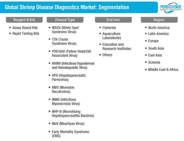 虾类疾病诊断市场细分