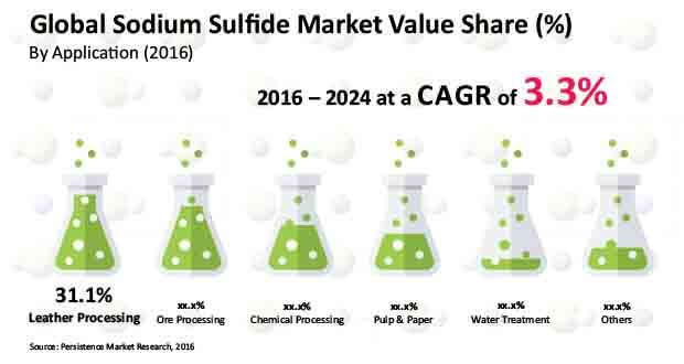 钠sulfide-market