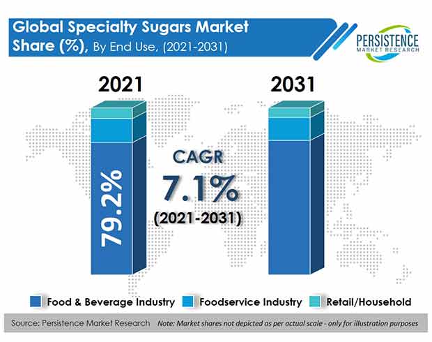 specialty-sugars-market