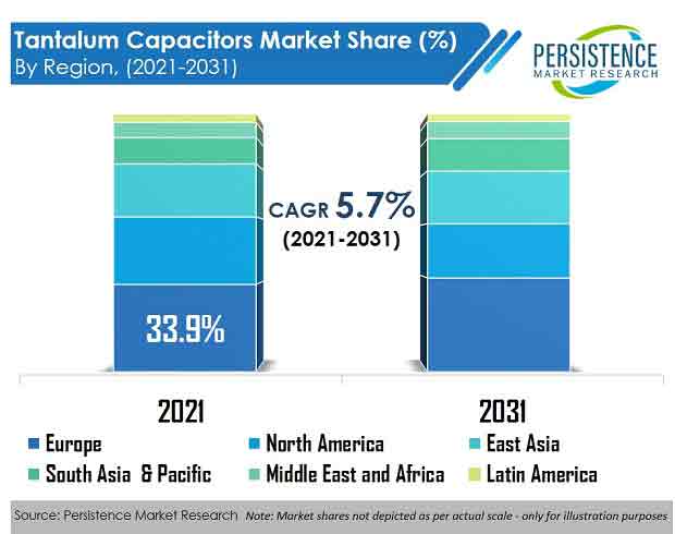tantalum-capacitors-market-region