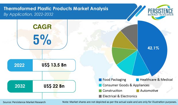 热成型塑料制品市场