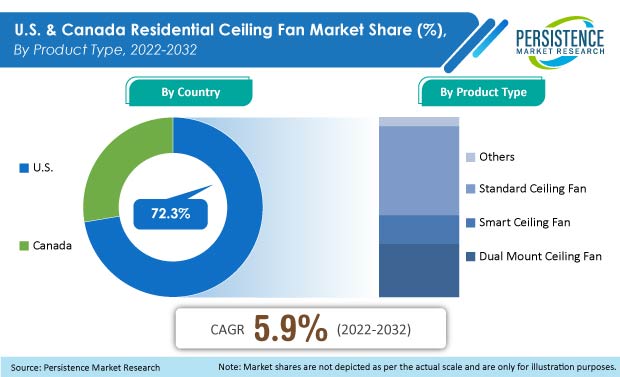 us-and-canada-residential-ceiling-fan-market