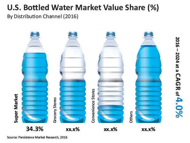 美国瓶装水市场