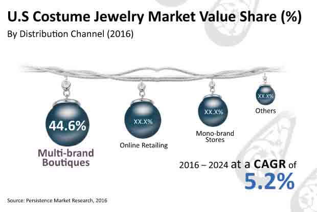 美国服装珠宝市场