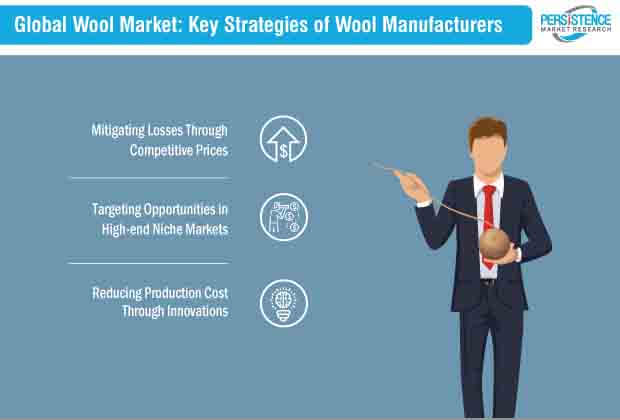wool market key strategies of wool manufacturers