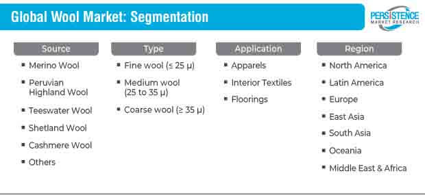 wool market segmentation