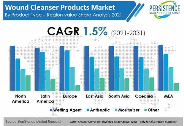 wound-cleanser-products-market
